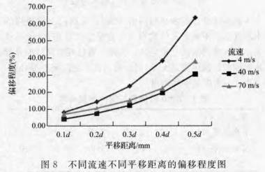 涡街流量计不同流速不同平移距离的偏移程度图
