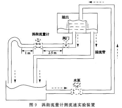 涡街流量计测流速实验装置