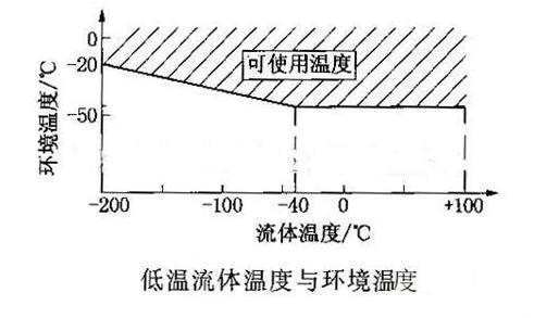 涡街流量计低温流体温度与环境温度图示