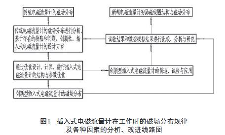 插入式电磁流量计在工作时的磁场分布规律及各种因素分析改进线路图