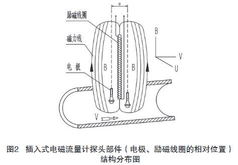 插入式电磁流量计探头部件(电极、励磁线圈的相对位置)结构分布图