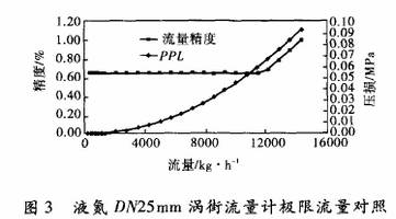 液氮DN25涡街流量计极限对流对照图示