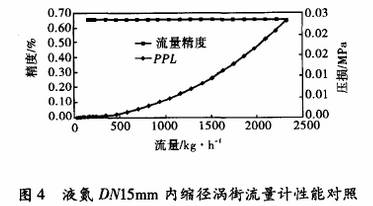 液氮DN15内缩径涡街流量计性能对照图示