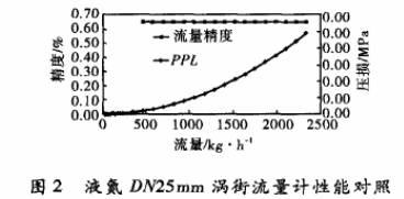 液氮DN25涡街流量计性能对照图示