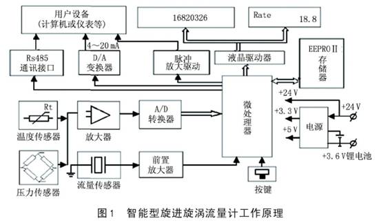 智能型旋进漩涡流量计工作原理图