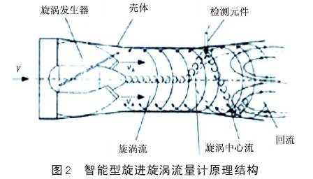 智能型旋进漩涡流量计原理结构图