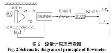 差压式涡街流量计原理示意图