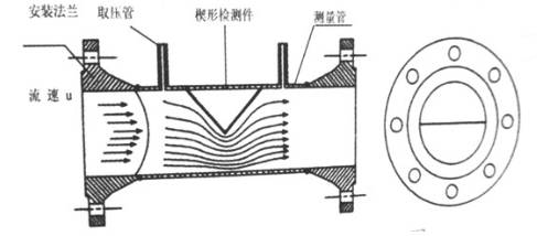 楔型流量计的测量原理图
