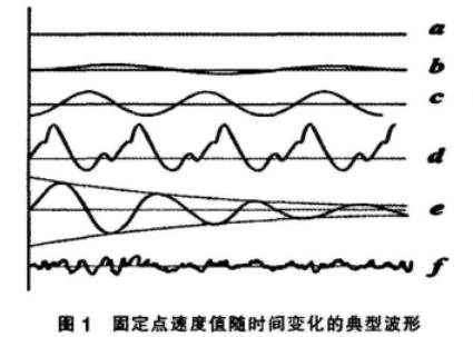 天然气孔板流量计固定点速度值随时间变化的典型波形图示