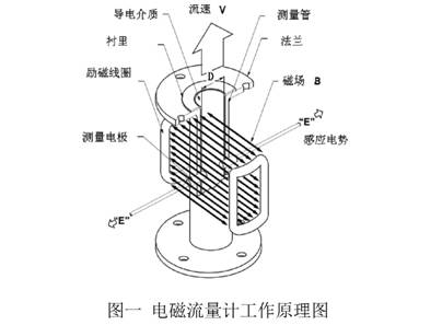 电磁流量计工作原理图