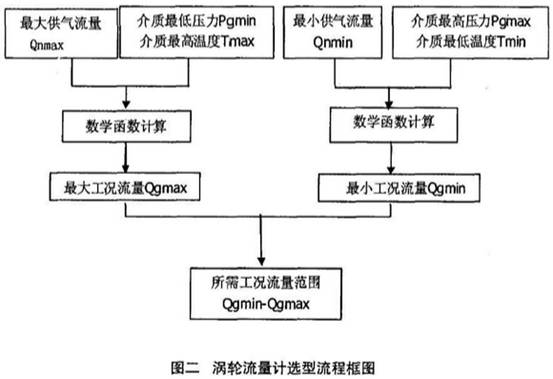 涡轮流量计选型流程框图