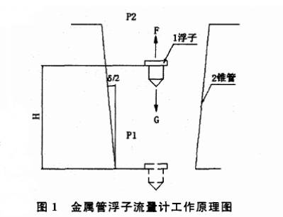 金属管浮子流量计工作原理图
