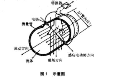 污水电磁流量计工作原理图示