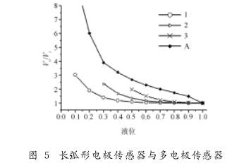 非满管电磁流量计长弧形电极传感器与多电极传感器图示