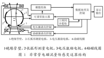 非满管电磁流量传感器结构图