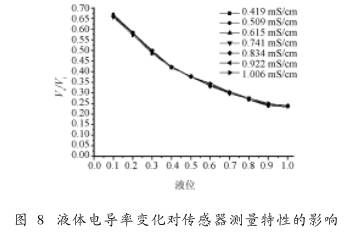 非满管电磁流量计液位电导率变化对传感器测量特性的影响图示