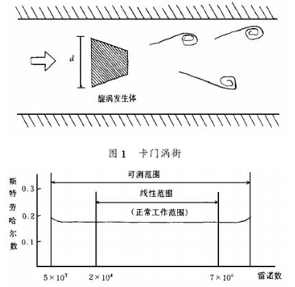 智能型涡街流量计工作原理图示