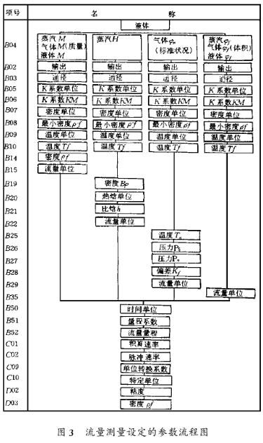 智能型涡街流量计流量测量设定的参数流程图示