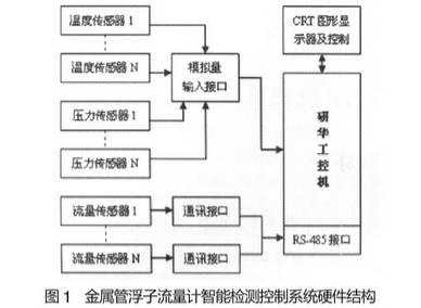 金属管浮子流量计智能检测控制系统硬件结构图