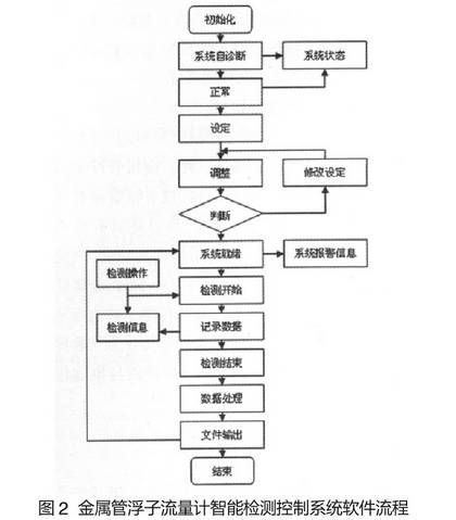 金属管浮子流量计智能检测控制系统软件功能图示