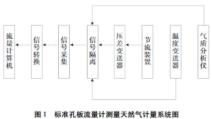 标准孔板流量计测量天然气计量系统图