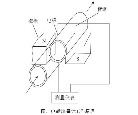 智能电磁流量计工作原理