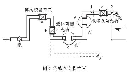 智能电磁流量计传感器安装位置图示