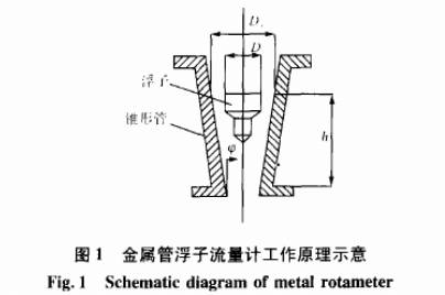 金属管浮子流量计工作原理示意图