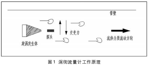 涡街流量计工作原理图示