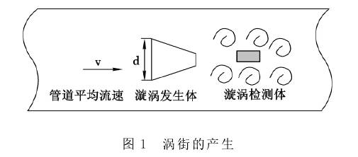 涡街流量计原理图示