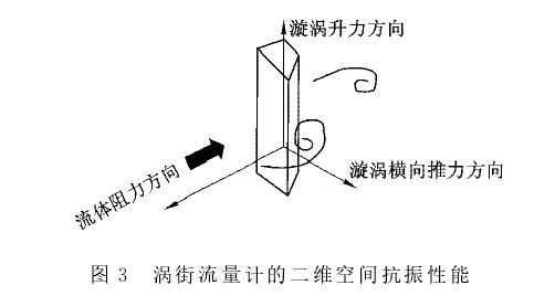 涡街流量计的二维空间抗震性能示意图