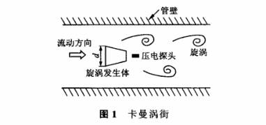 气体涡街流量计原理图示