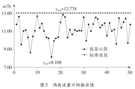 涡街流量计的输出值图示