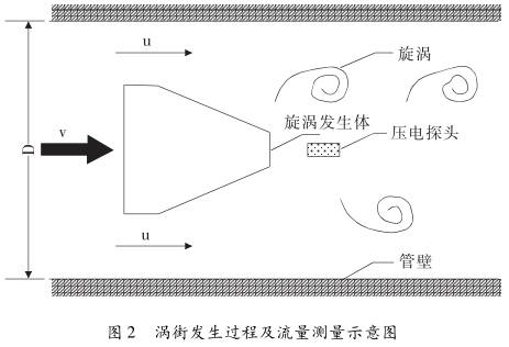 涡街流量计涡街发生过程及流量测量示意图