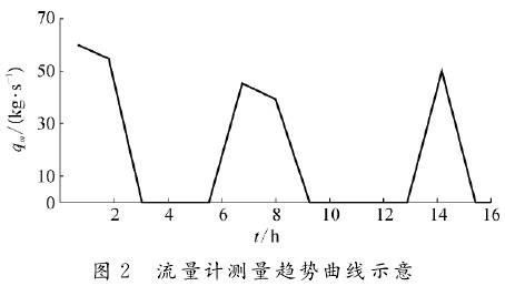 孔板流量计测量趋势曲线图示