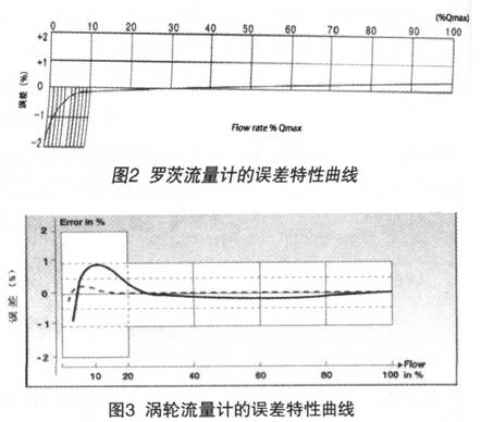 涡轮流量计的误差特性曲线图