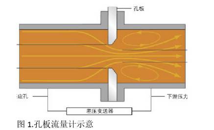 孔板流量计示意图
