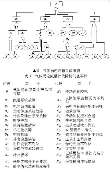 气体涡轮流量计故障树的底事件图示