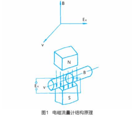 电磁流量计结构原理图示