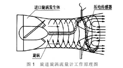 旋进漩涡流量计工作原理图示