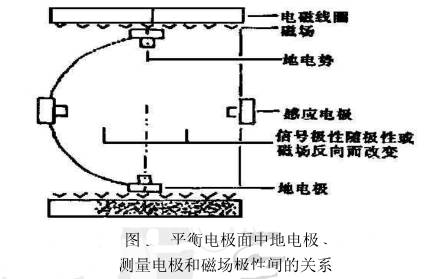 平衡电极面电磁流量计电极测量电极和磁场极性间关系图示