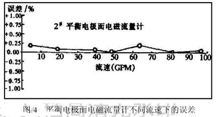 平衡电极面电磁流量计不同流速下的误差图示