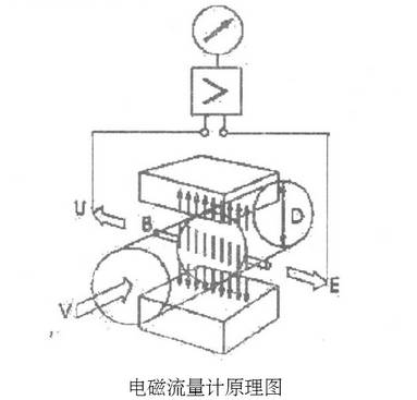 电磁流量计工作原理图示