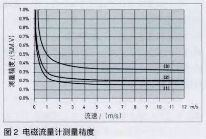 电磁流量计计量精度曲线图