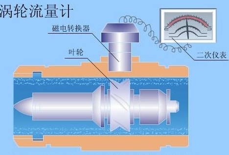 涡轮流量计工作原理图