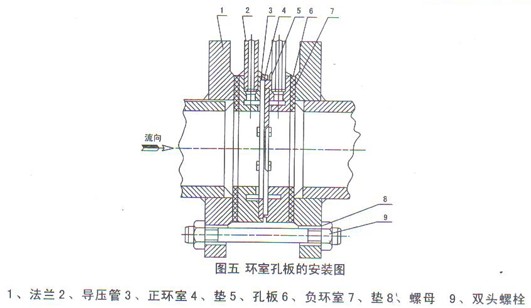 环室孔板流量计安装示意图