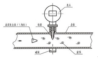 电磁流量计脉冲信号输出图示