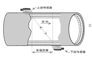 （超声波）流量计外夹式连接示意图