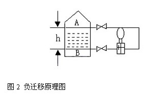 差压变送器负迁移原理图