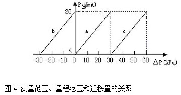 差压变送器测量范围、量程范围和迁移量的关系